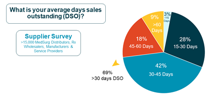 Pie chart shows DSO days