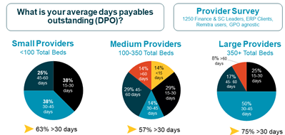 Pie chart shows DPO days
