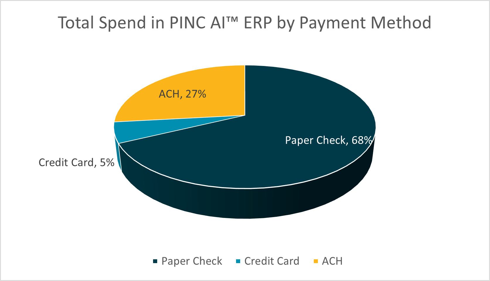 Graphic showing Total Spend in PINC AI ERP by Mayment Method: 5% Credit Card, 27% ACH and 86% Paper Check.
